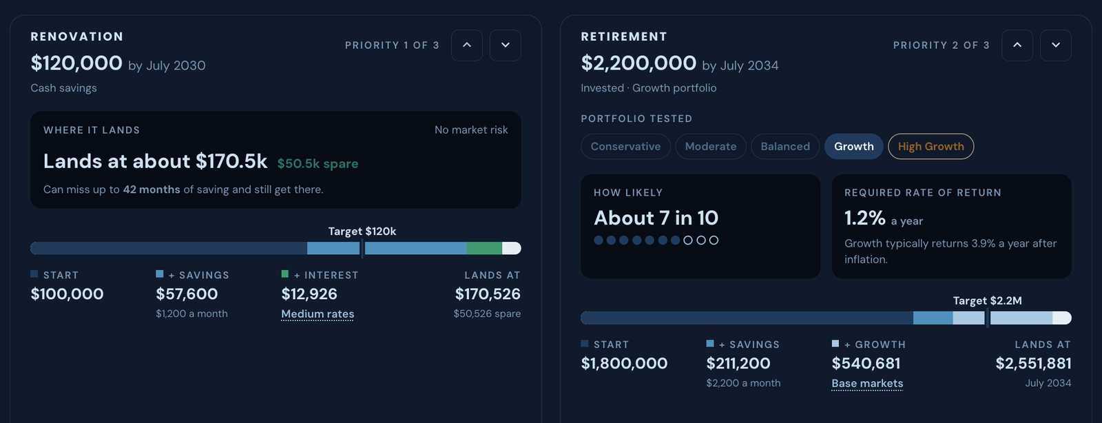 MoneyMind goals-based planning — a renovation cash goal and a retirement growth goal, each with a projection of where it lands and the chance of reaching it