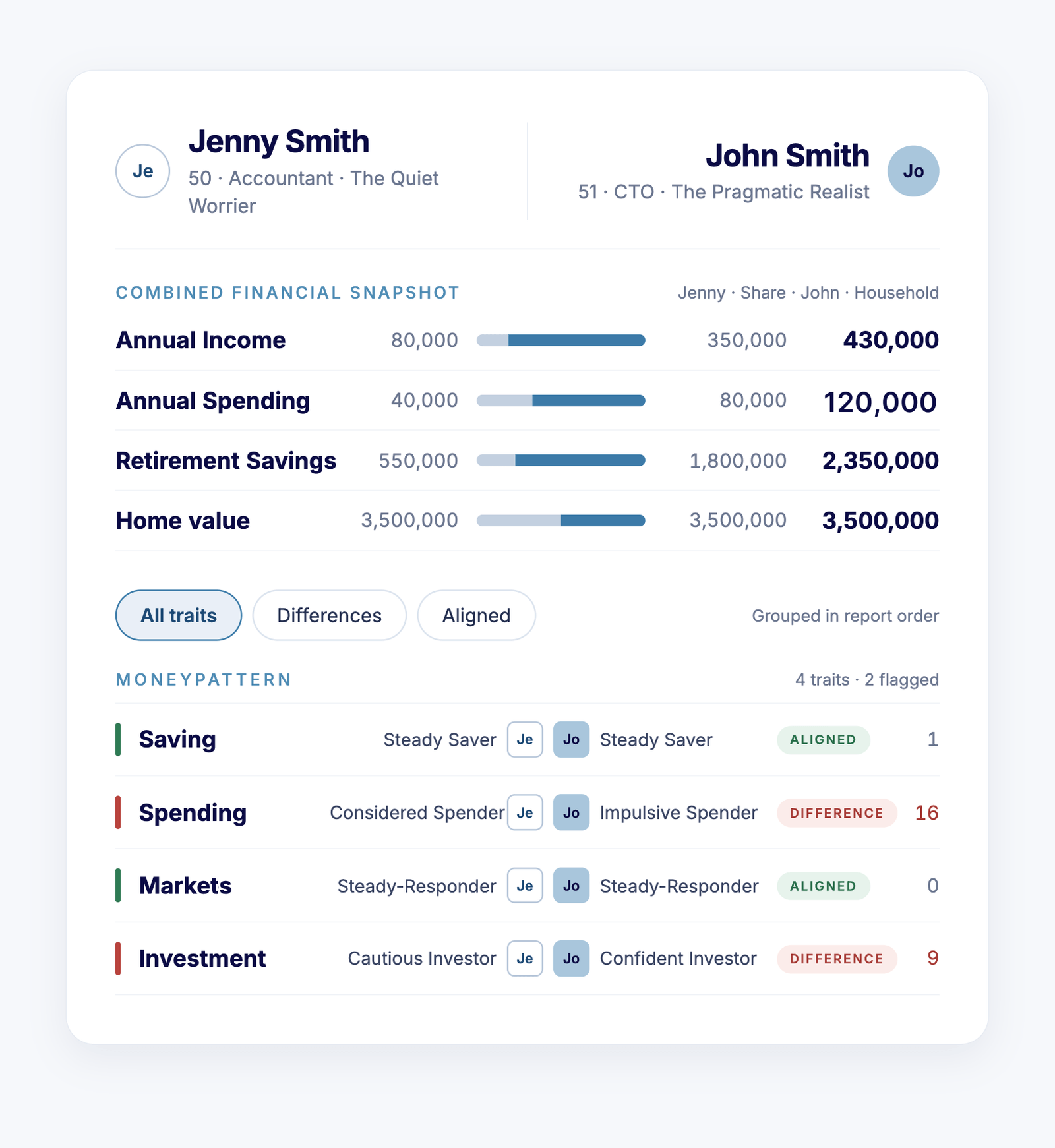 MoneyMind joint dashboard comparing a couple side by side — alignment score, combined financial snapshot, and behavioral traits marked aligned or different
